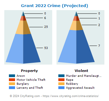 Grant Crime 2022