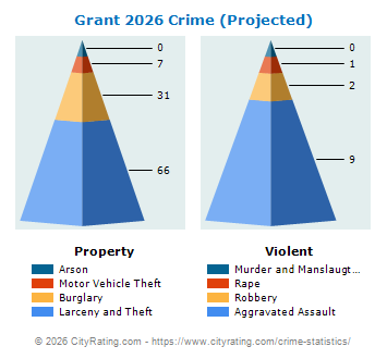 Grant Crime 2026