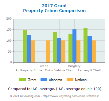 Grant Property Crime vs. State and National Comparison