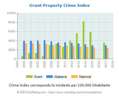 Grant Property Crime vs. State and National Per Capita