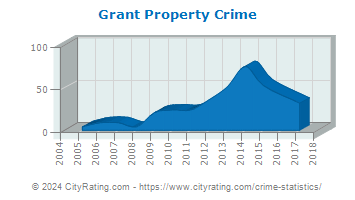 Grant Property Crime