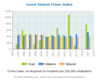 Grant Violent Crime vs. State and National Per Capita