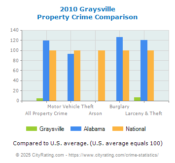 Graysville Property Crime vs. State and National Comparison