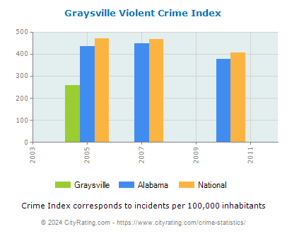 Graysville Violent Crime vs. State and National Per Capita