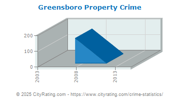 Greensboro Property Crime