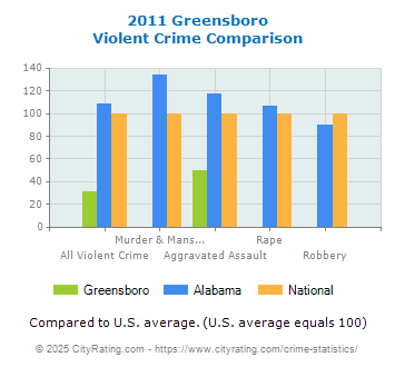 Greensboro Violent Crime vs. State and National Comparison