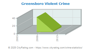 Greensboro Violent Crime