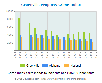 Greenville Property Crime vs. State and National Per Capita