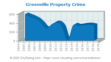 Greenville Property Crime