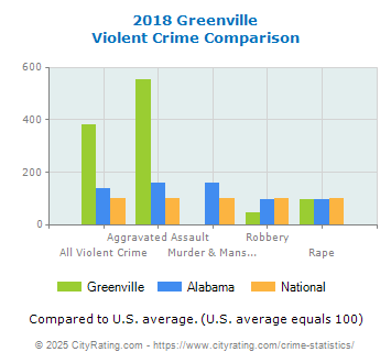 Greenville Violent Crime vs. State and National Comparison