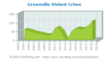 Greenville Violent Crime