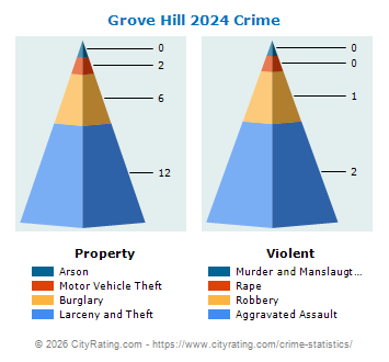 Grove Hill Crime 2024