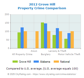 Grove Hill Property Crime vs. State and National Comparison