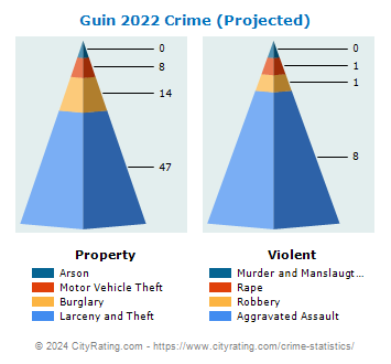 Guin Crime 2022