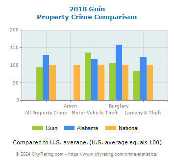 Guin Property Crime vs. State and National Comparison
