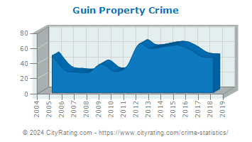 Guin Property Crime