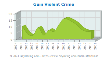 Guin Violent Crime
