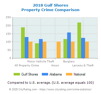 Gulf Shores Property Crime vs. State and National Comparison