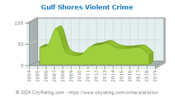 Gulf Shores Violent Crime