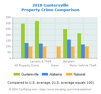 Guntersville Property Crime vs. State and National Comparison