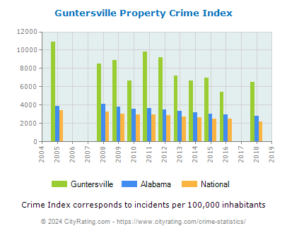 Guntersville Property Crime vs. State and National Per Capita