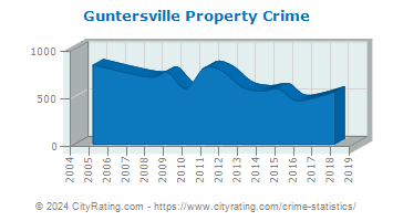 Guntersville Property Crime