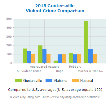 Guntersville Violent Crime vs. State and National Comparison