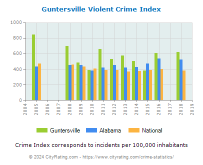 Guntersville Violent Crime vs. State and National Per Capita