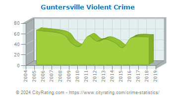 Guntersville Violent Crime