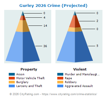 Gurley Crime 2026