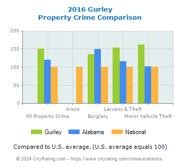 Gurley Property Crime vs. State and National Comparison