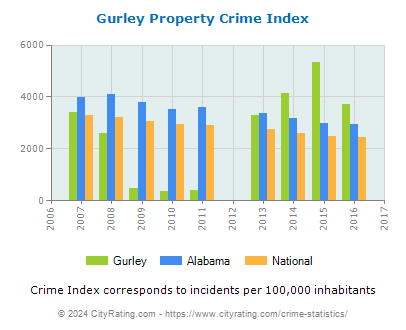 Gurley Property Crime vs. State and National Per Capita