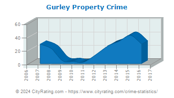 Gurley Property Crime