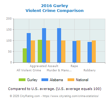 Gurley Violent Crime vs. State and National Comparison