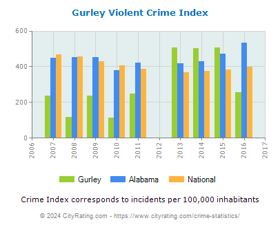 Gurley Violent Crime vs. State and National Per Capita
