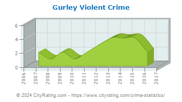 Gurley Violent Crime