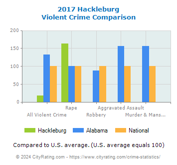 Hackleburg Violent Crime vs. State and National Comparison