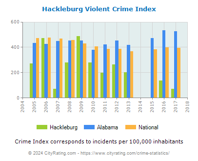 Hackleburg Violent Crime vs. State and National Per Capita