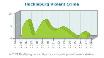 Hackleburg Violent Crime