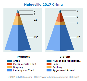 Haleyville Crime 2017