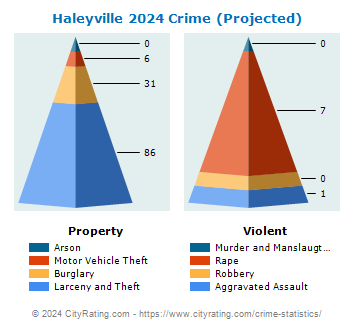 Haleyville Crime 2024