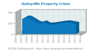 Haleyville Property Crime