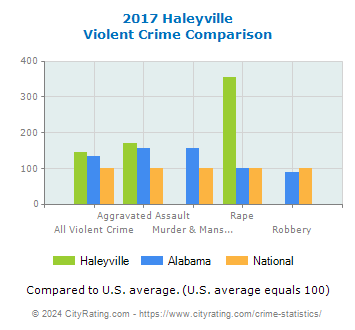 Haleyville Violent Crime vs. State and National Comparison