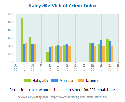 Haleyville Violent Crime vs. State and National Per Capita