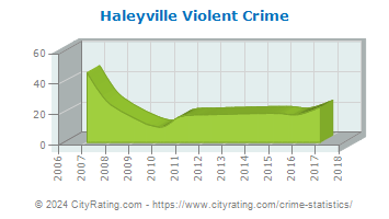 Haleyville Violent Crime