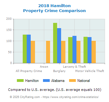 Hamilton Property Crime vs. State and National Comparison