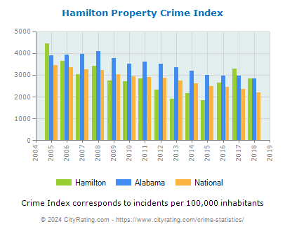 Hamilton Property Crime vs. State and National Per Capita