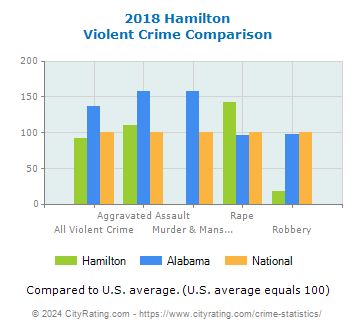 Hamilton Violent Crime vs. State and National Comparison