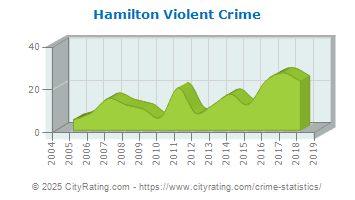 Hamilton Violent Crime