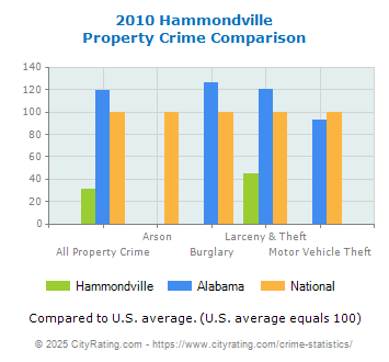 Hammondville Property Crime vs. State and National Comparison